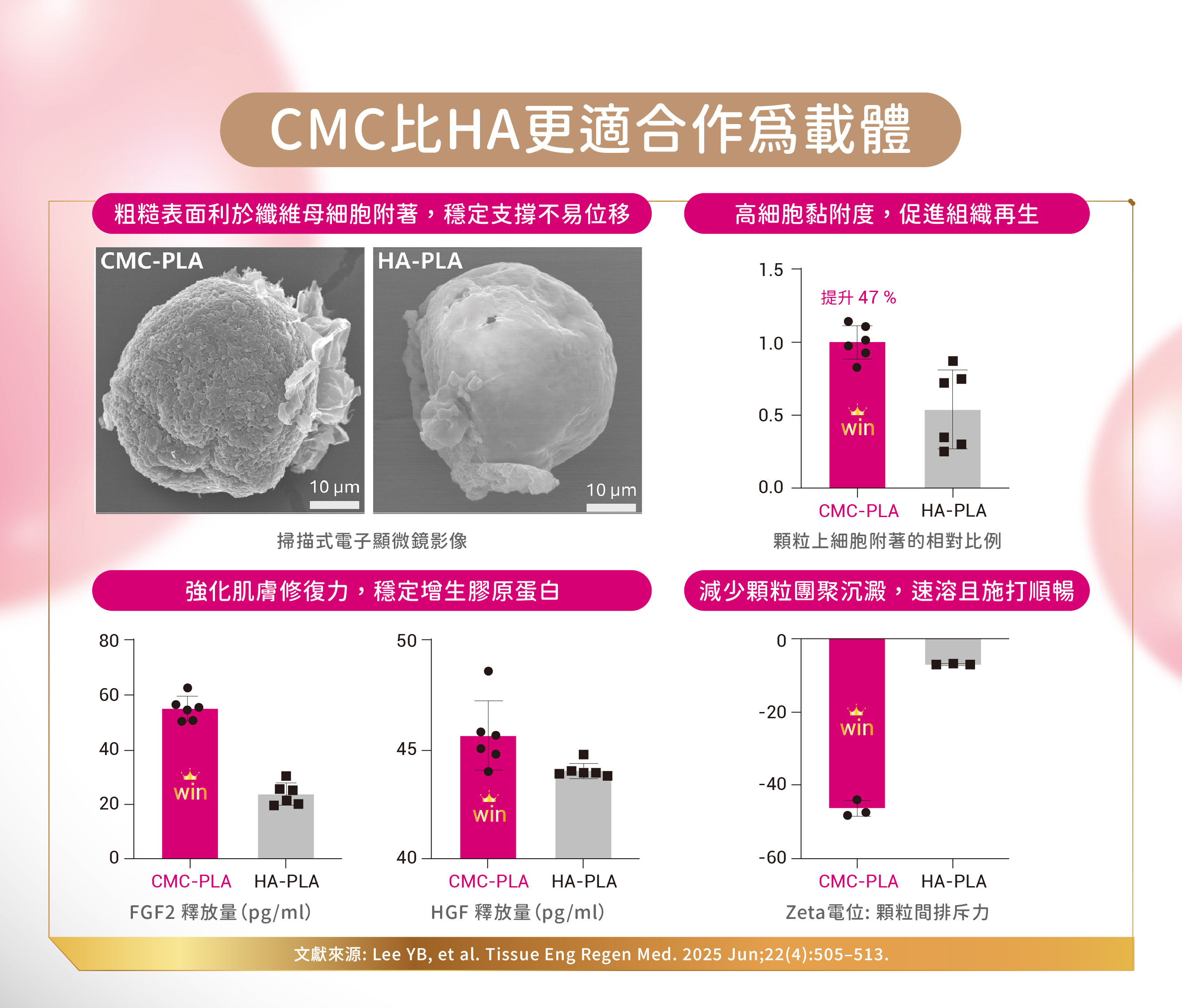 250911 精靈聚雙旋乳酸_BN_CMC比HA更適合作為載體_1280×1092