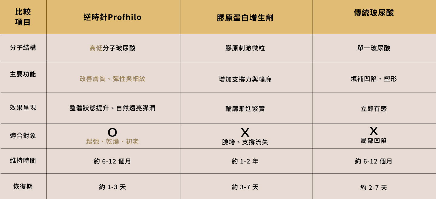 逆時針、膠原蛋白增生劑、玻尿酸療程比較
