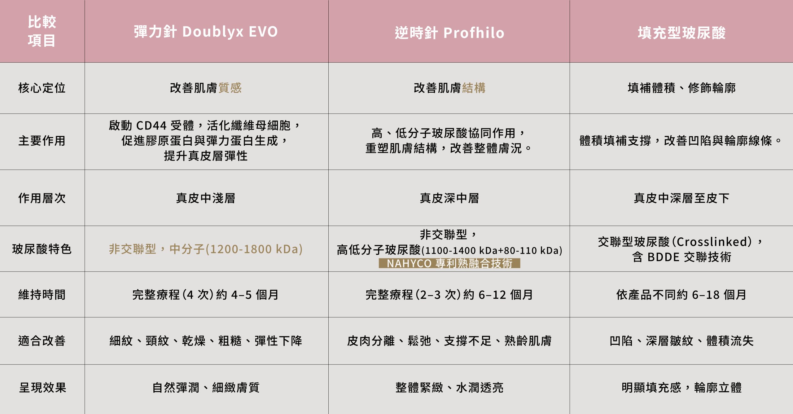 Doublyx EVO® 彈力針作用於真皮層，改善細紋、乾燥、粗糙與彈性流失，提升整體肌膚質感。