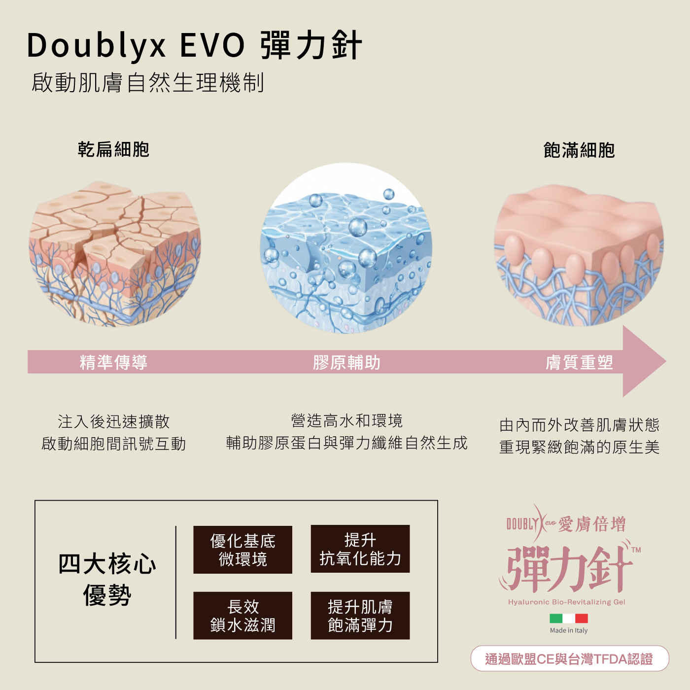 Doublyx EVO® 彈力針作用於真皮層，改善細紋、乾燥、粗糙與彈性流失，提升整體肌膚質感。