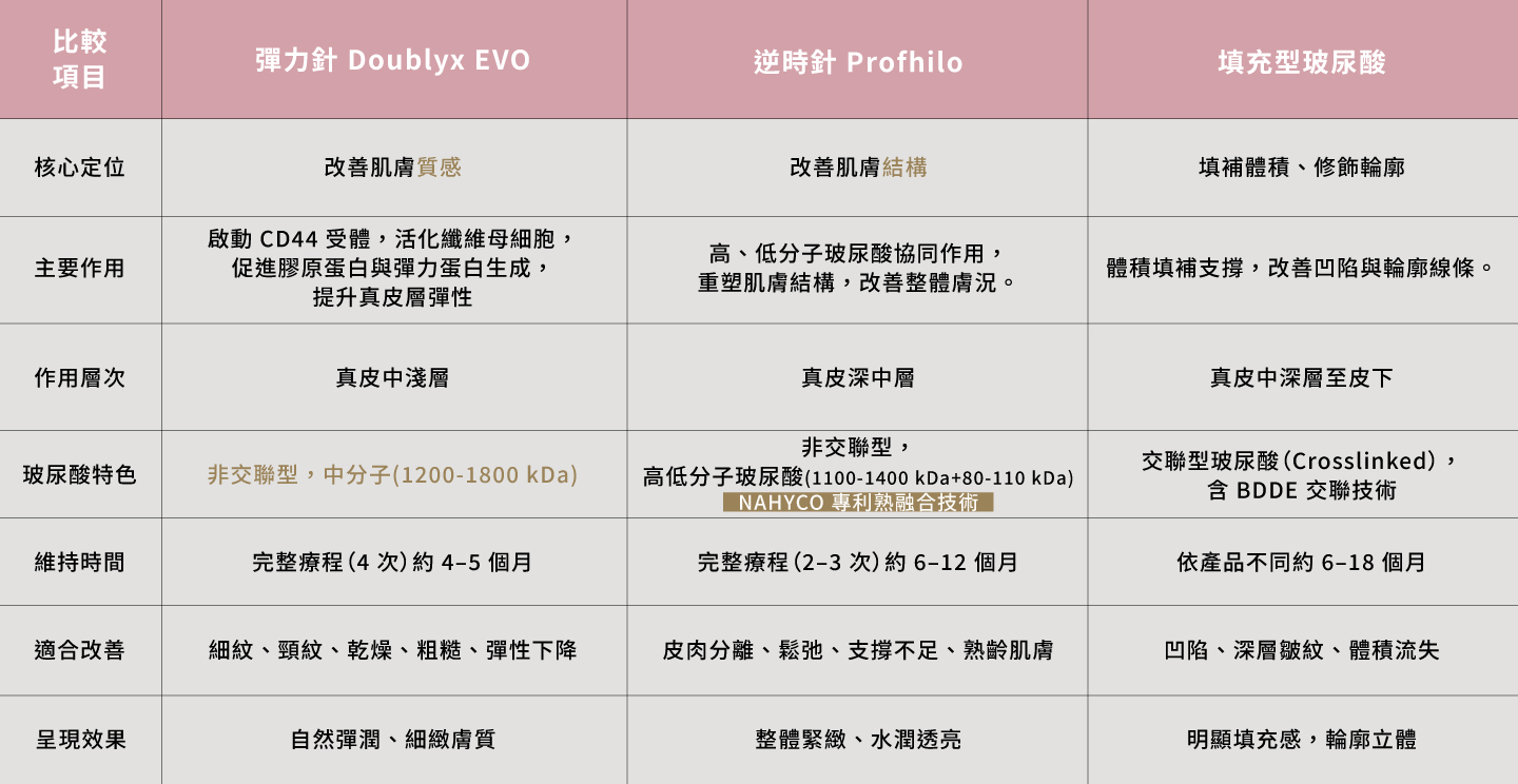 Doublyx EVO® 彈力針作用於真皮層，改善細紋、乾燥、粗糙與彈性流失，提升整體肌膚質感。